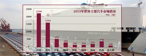 2013年主要汽車市場銷量